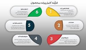 چرا سفارش پاورپوینت حرفه‌ای می‌تواند کسب‌وکارتان را متحول کند؟